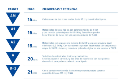 Tipos de carnet de moto