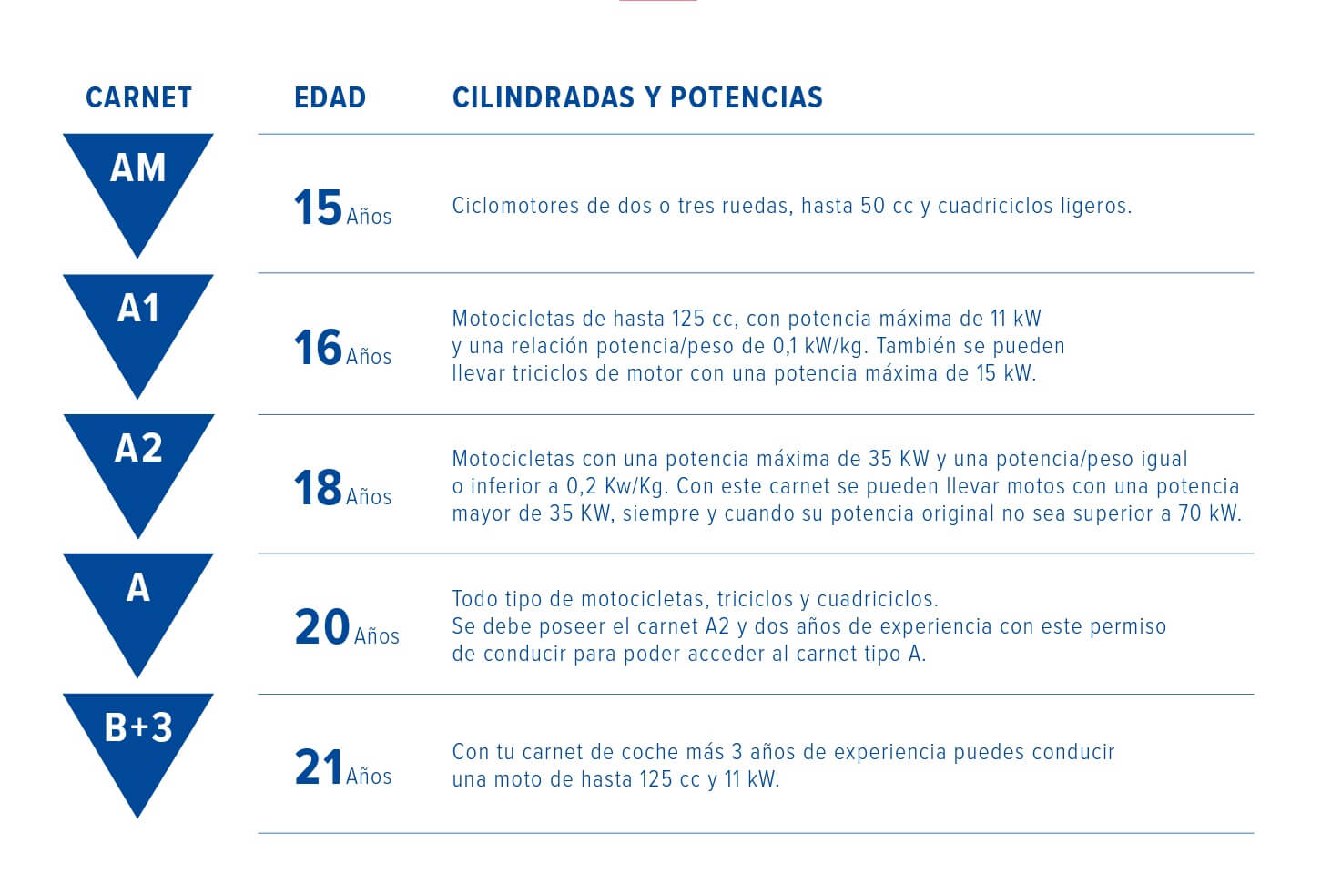 Tipos de carnet de moto