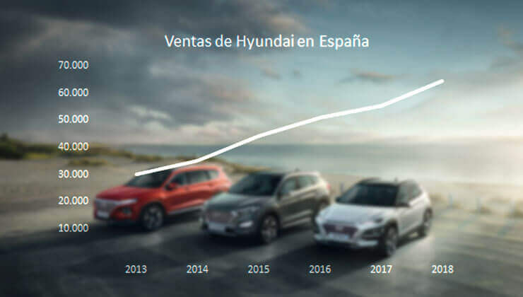 Record de ventas de Hyundai en España